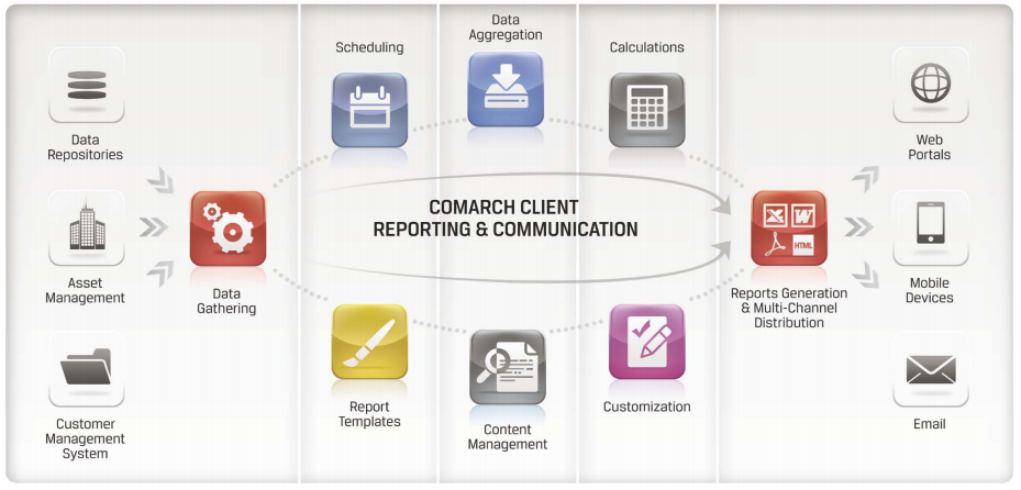 Comarch Client Reporting & Communication system Investment reporting software