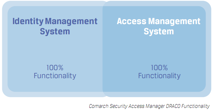 Comarch Security Access Manager DRACO functionality Security Access Manager functionality